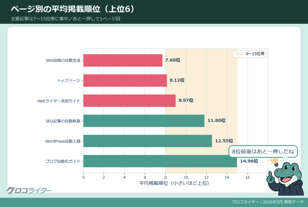 クロコライター各ページの平均掲載順位(8〜15位帯)をまとめた図解