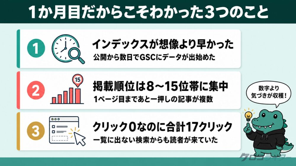 クロコライター運営1か月目にわかった3つの気づきをまとめた図解