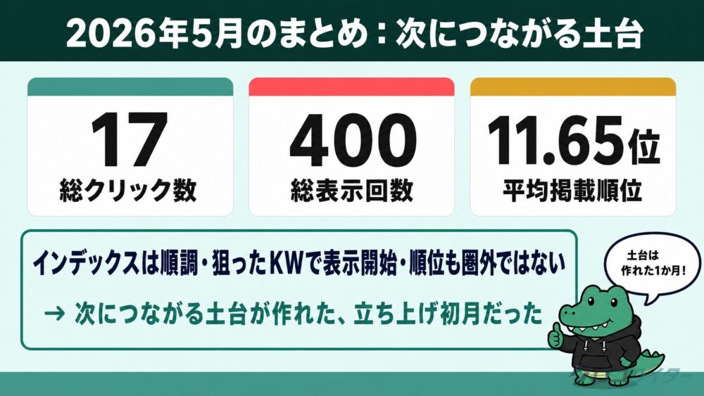 クロコライター2026年5月の主要数字と総括をまとめた図解