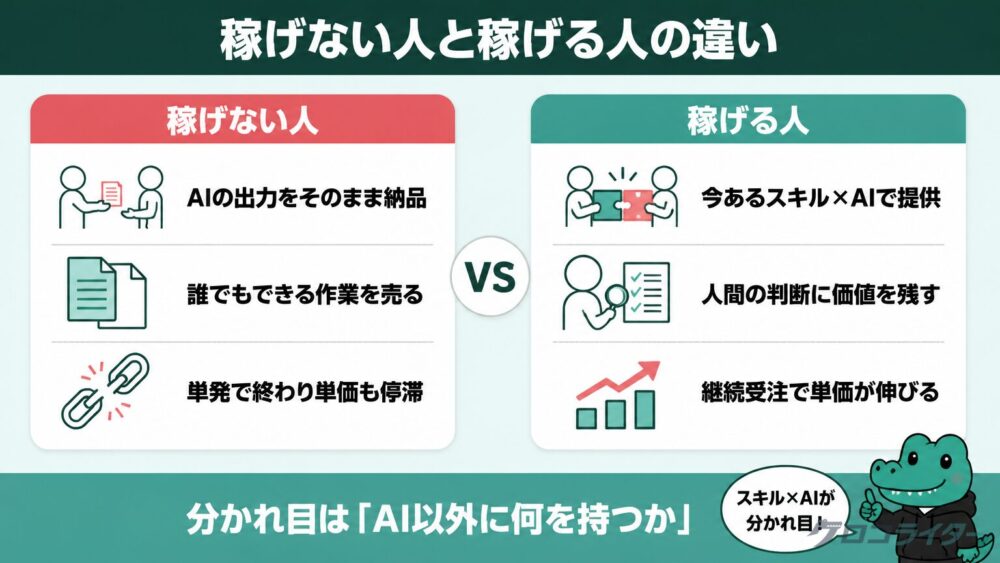 稼げない人と稼げる人の違いを左右2分割で比較した図解。左にAI丸投げ納品・単発受注の稼げないパターン、右にスキル×AIで継続受注できる稼げるパターンを示す