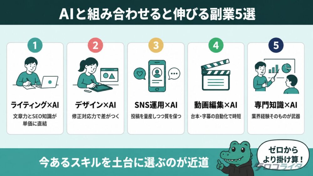 AIと組み合わせると伸びる副業5選をカード横並びで示した図解。ライティング・デザイン・SNS運用・動画編集・専門知識の5つを並べて紹介
