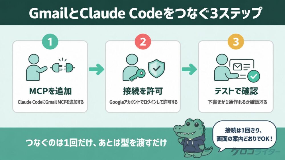 GmailとClaude Codeをつなぐ3ステップを示したフロー図解