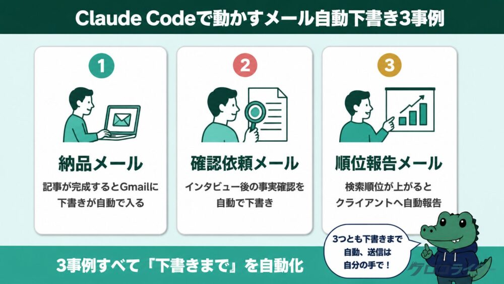 Claude Codeで動かすメール自動下書き3事例を番号付きカードで示した図解