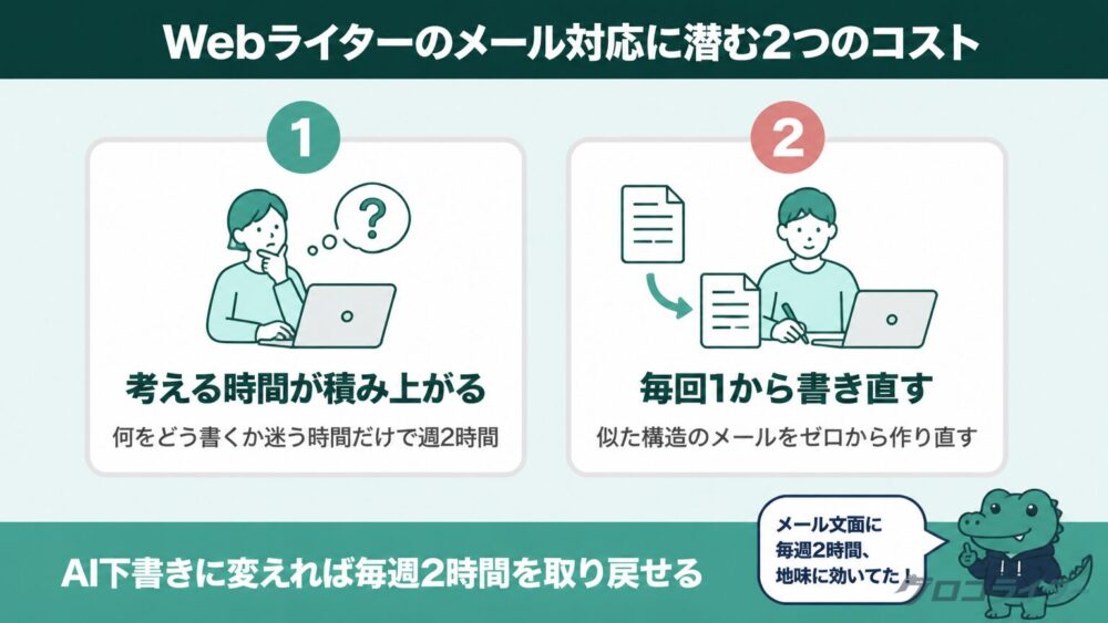 Webライターのメール対応に潜む2つのコストを番号付きカードで示した図解