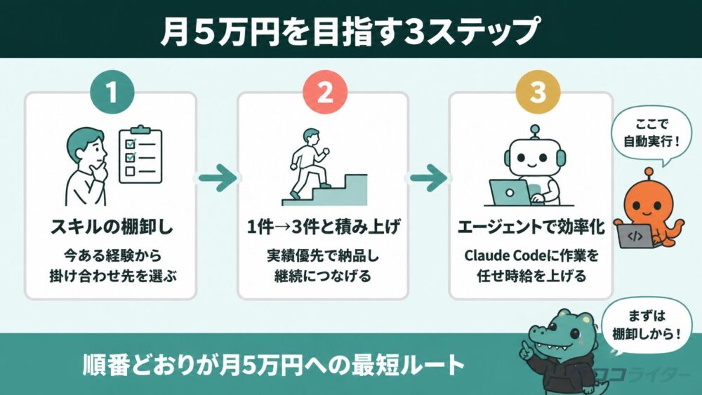 月5万円を目指す3ステップをフロー図で示した図解。スキルの棚卸し→1件から3件への積み上げ→Claude Codeによる効率化の順番を矢印でつないでいる
