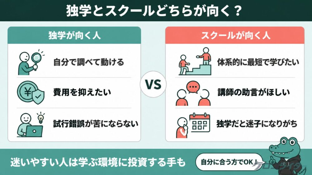 独学が向く人とスクールが向く人を左右2分割で比較した図解。それぞれの特徴を3項目ずつ並べて示す