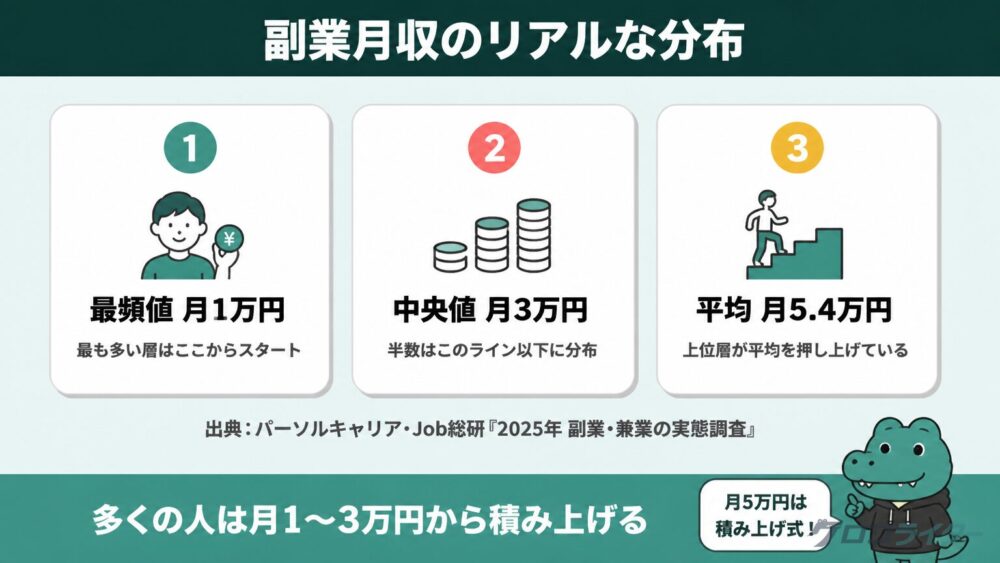 副業月収の最頻値・中央値・平均を3枚のカードで示した統計データの図解イラスト