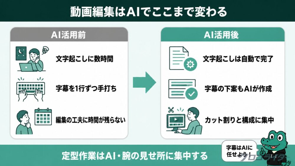 AI活用前後の動画編集工数を比較したBefore/After図解。文字起こし・字幕作業が自動化され、カット割り・構成への集中が可能になることを示す